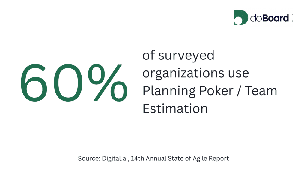 60percent-organizations-apply-planning-poker Image showing that 60% of surveyed organizations use Planning Poker / Team Estimation as an Agile technique, according to Digital.ai’s 14th Annual State of Agile Report.