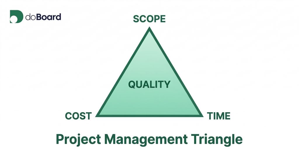Small Business Project Management: Project-Management Triangle -doBoard