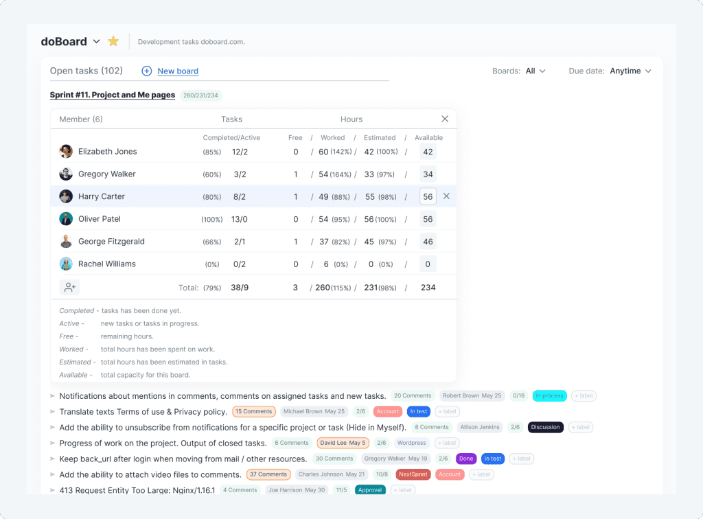 doBoard PM Tool Interface - Time Tracking, Team Capacity, Assigned and Available Hours are Built In