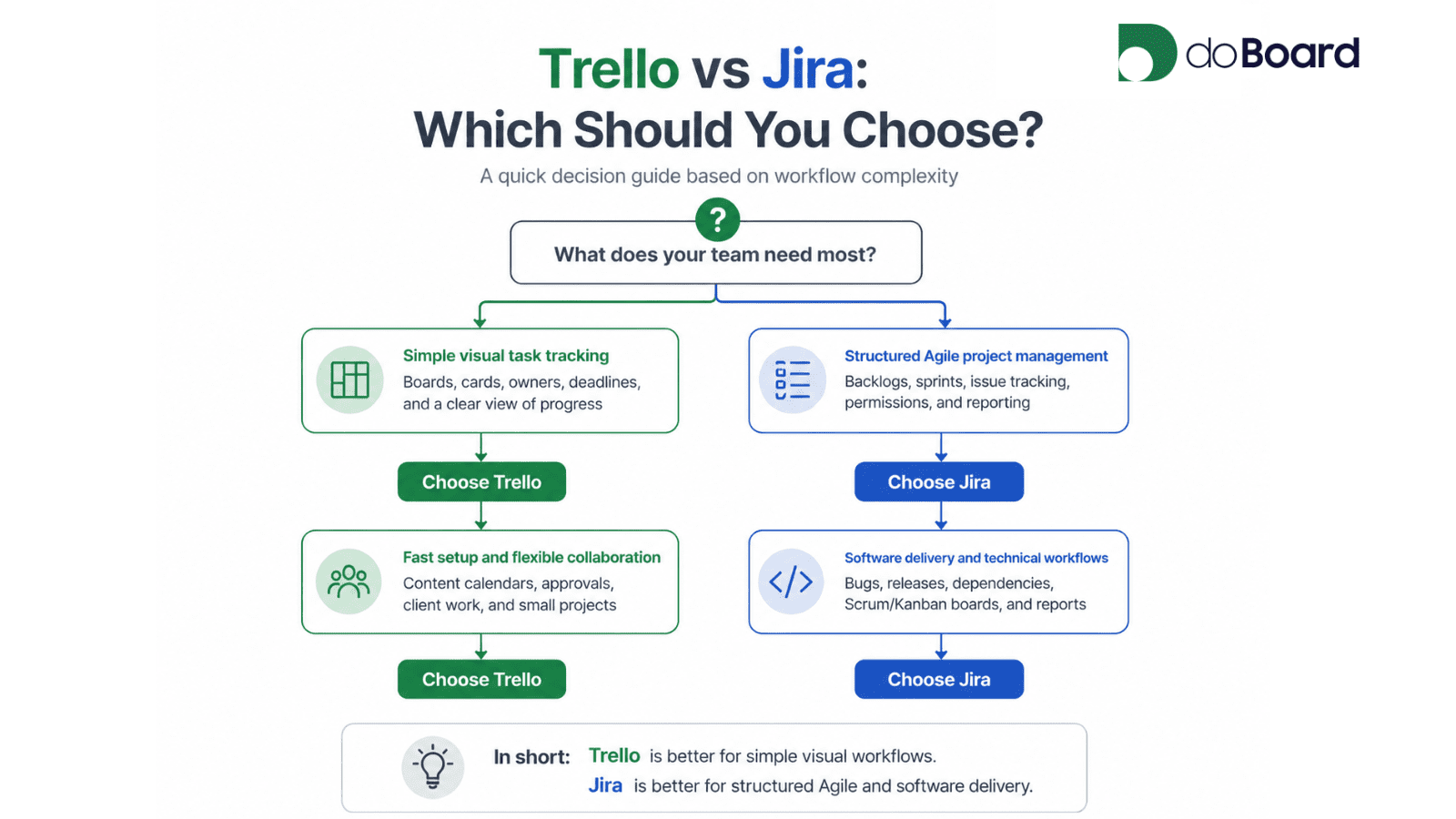 trello-vs-jira-decision-flowchart-2026 Trello vs Jira decision flowchart showing when to choose Trello for simple visual workflows and when to choose Jira for structured Agile project management.