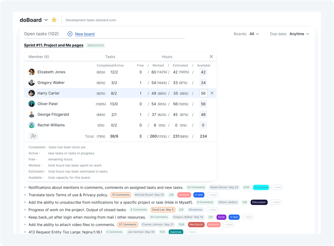 doBoard as a Basecamp alternative with built-in Agile tools: Sprint planning view featuring workload management, Planning Poker for task estimation, plus time tracking to see hours spent per teammate