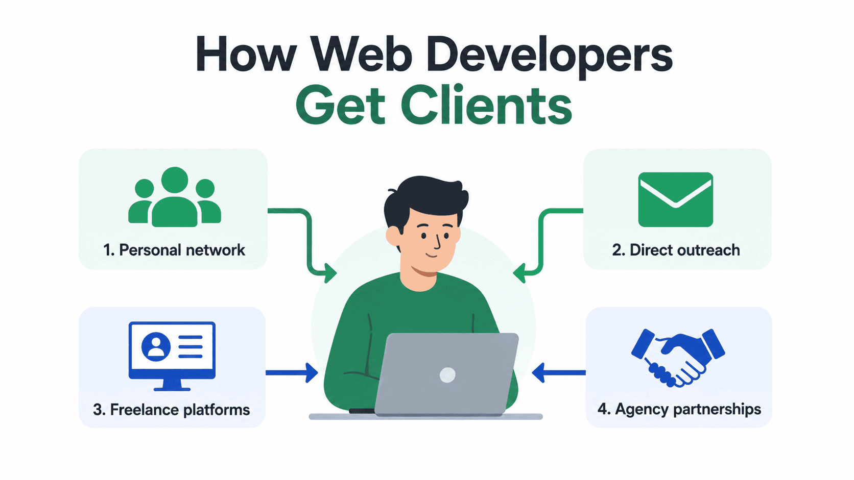 Ways freelance web developers and small agencies get clients through networking, direct outreach, freelance platforms, and agency partnerships.